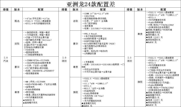 亚洲龙参数配置表图片