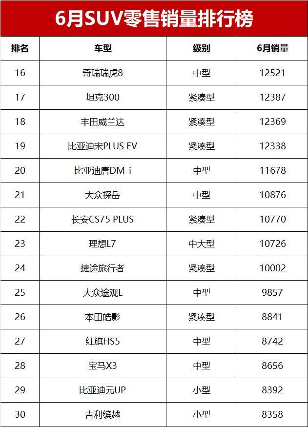 6月suv销量排行榜 理想l6冲进前三