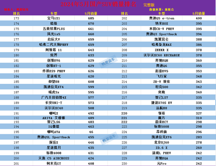 5月suv销量榜1-320名,modely夺冠,锋兰达第5,本田cr-v