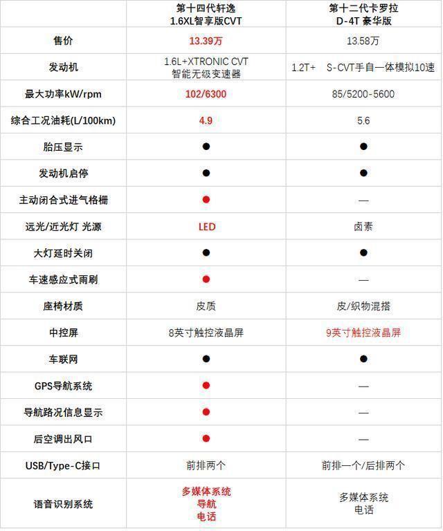 58万只能购买到卡罗拉的中配车型,从配置对比表上可以直观的感受到