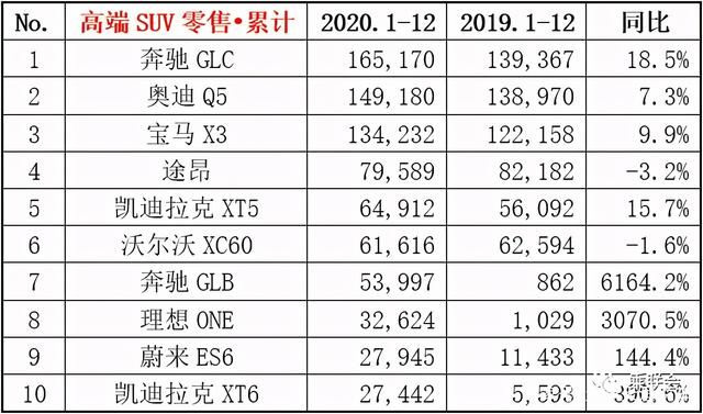 2020年高端suv销量排行:奔驰glc卫冕,理想蔚来都上榜了?