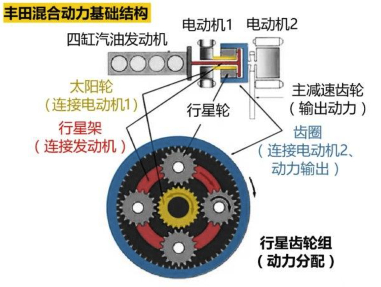 丰田的 ths 在结构上差异很大,但实现省油的原理基本一致:让发动机