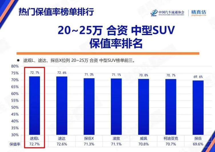 大众途观l,途昂实力霸榜,荣获各自细分领域保值率冠军