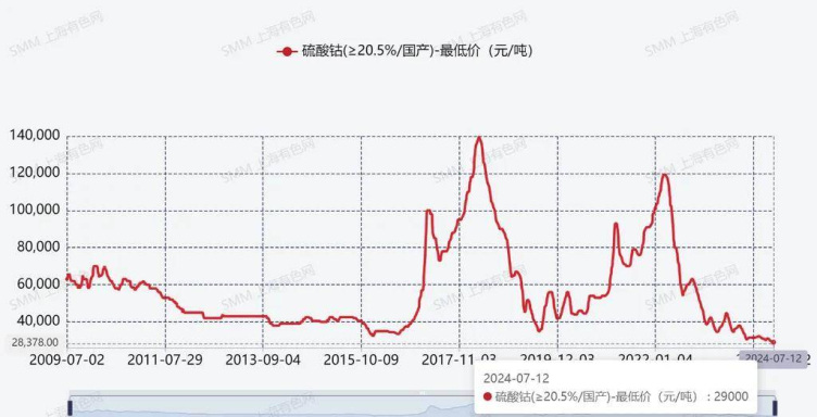 钴奶奶风光不再?跌跌不休已至历史低位!