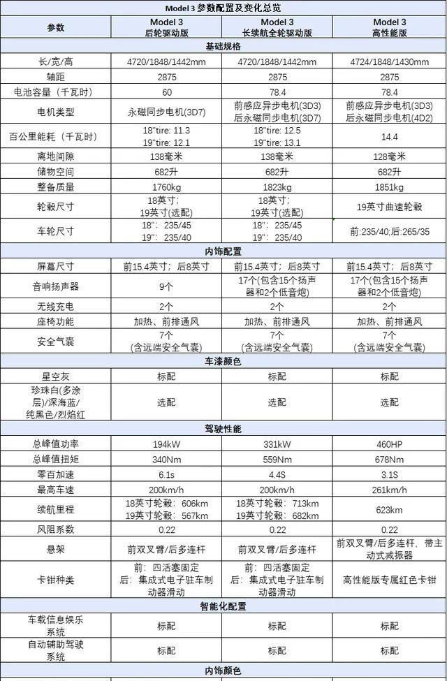 特斯拉全新model3高性能版正式登陆中国官网