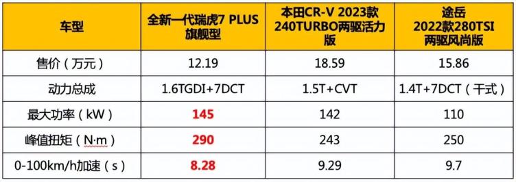 5t涡轮增压发动机,匹配cvt变速箱,最大功率142kw,峰值扭矩243n·m,0