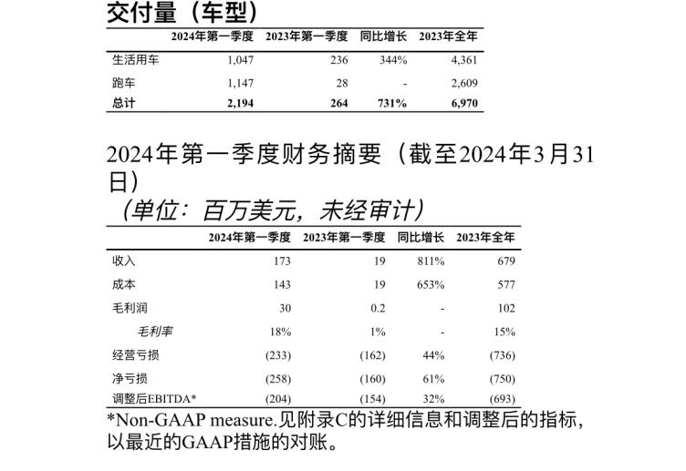 5月29日,路特斯发布财报,第一季度,路特斯累计交付2194辆,同比增长731