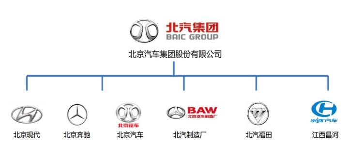 但是bj212并不属于北汽集团