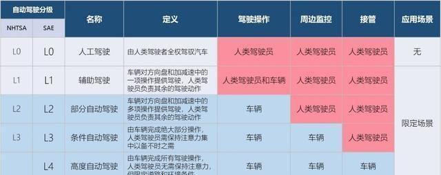 长安汽车员工职级L7图片