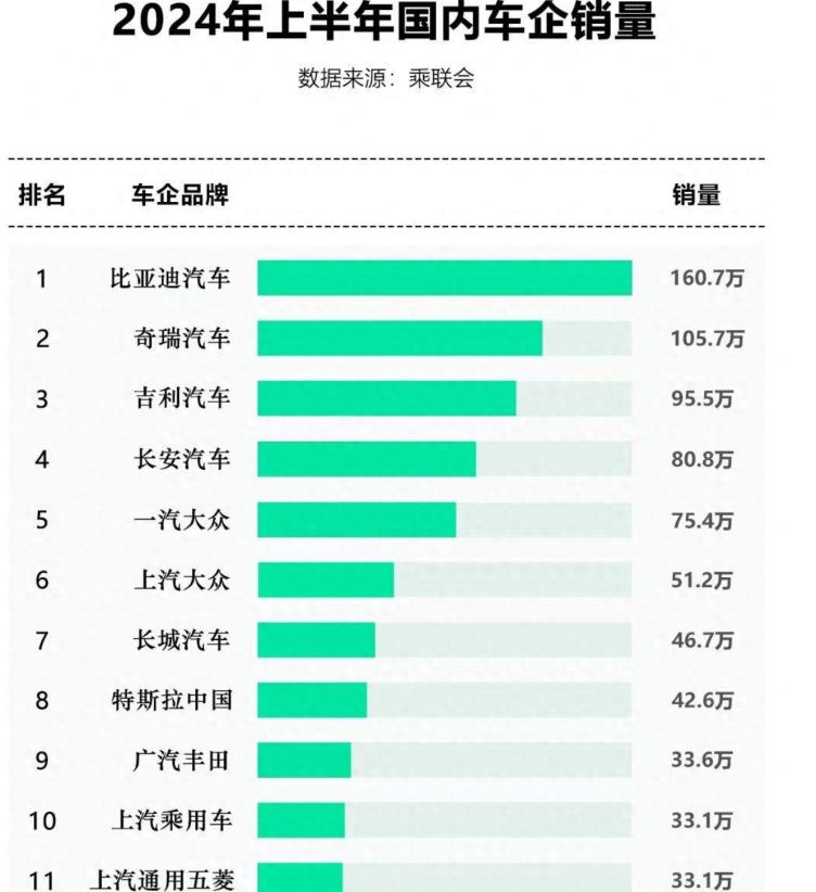 2024上半年汽车销量前十名:国产品牌占六席,比亚迪卖16071万辆