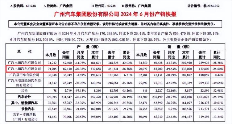 广汽丰田6月销量同比下滑 市场营销部部长张彬表示压力不小