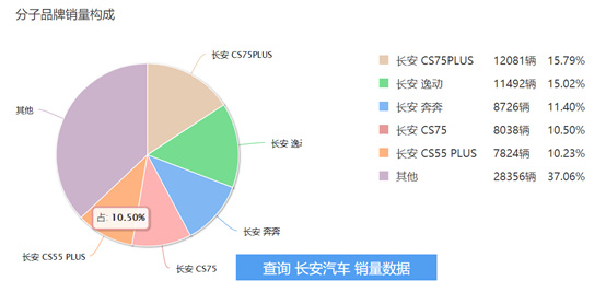 长安cs75的销量数据在纵向比较下并不差。仍是长安汽车的拳头产品。