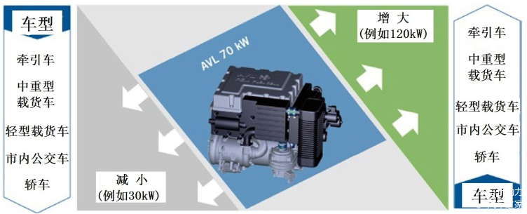 图1 PEM燃料电池系统的数量级及其应用范围