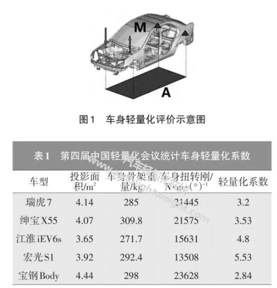 【技术帖】乘用车车身轻量化评价方法分析与研究 车家号 发现车生活 汽车之家