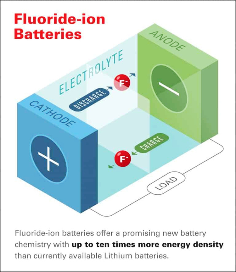 Fluoride-ion Batteries