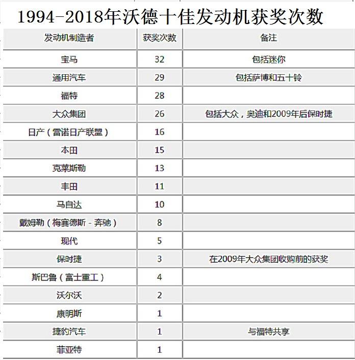 发动机排行榜_卡友们,谁知道世界发动机的前十排名