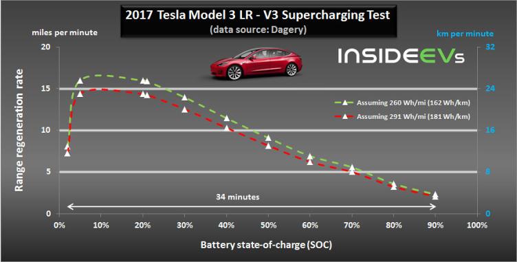 特斯拉Model 3 长续航版在V3超充的充电效率图