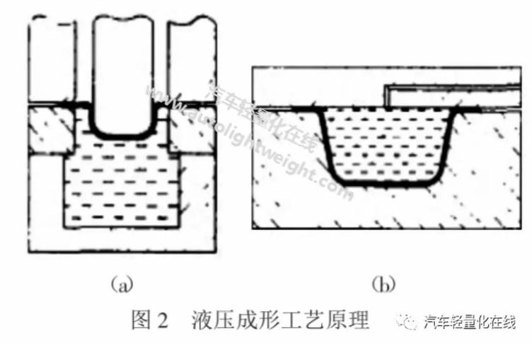 【技术帖】基于汽车轻量化的板材液压成形技术研究 车家号 发现车生活 汽车之家